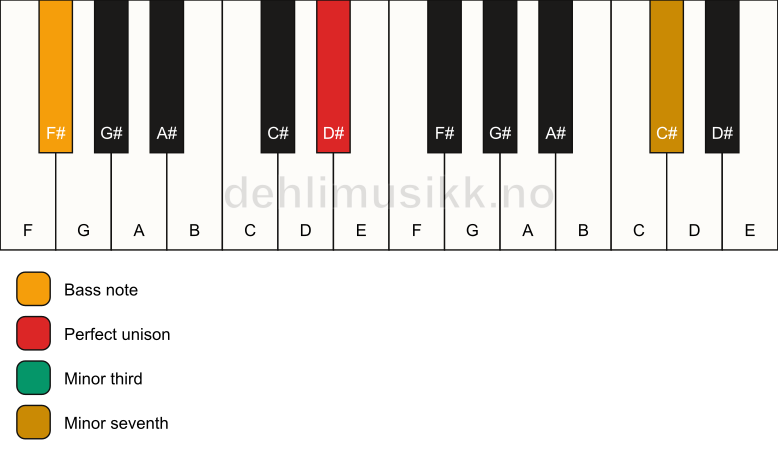 Piano keyboard showing the notes for a D# m7(no5)/F# chord
