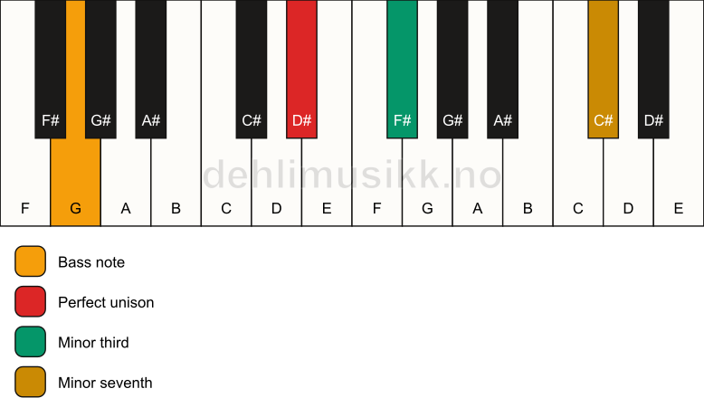 Piano keyboard showing the notes for a D# m7(no5)/G chord