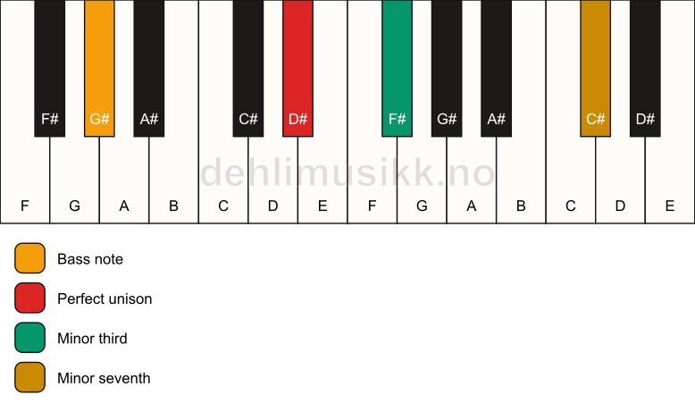Piano keyboard showing the notes for a D# m7(no5)/G# chord