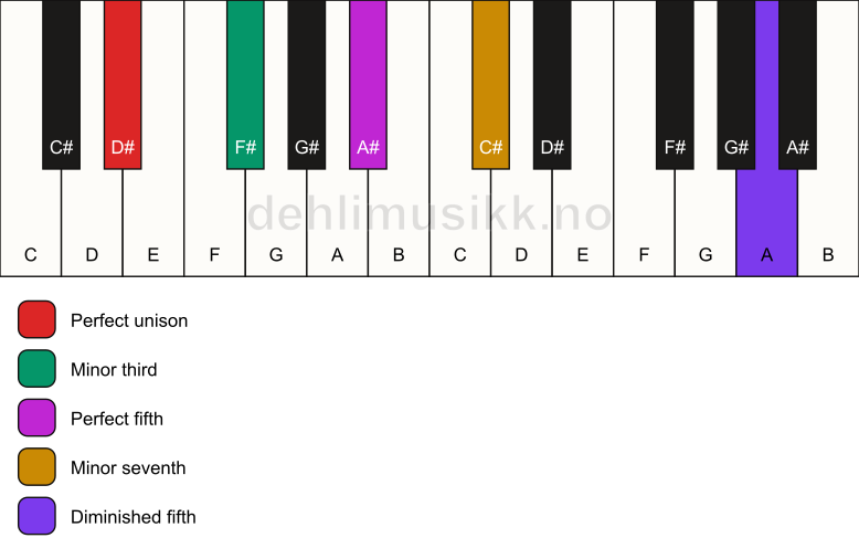 Piano keyboard showing the notes for a D# m7(#11) chord