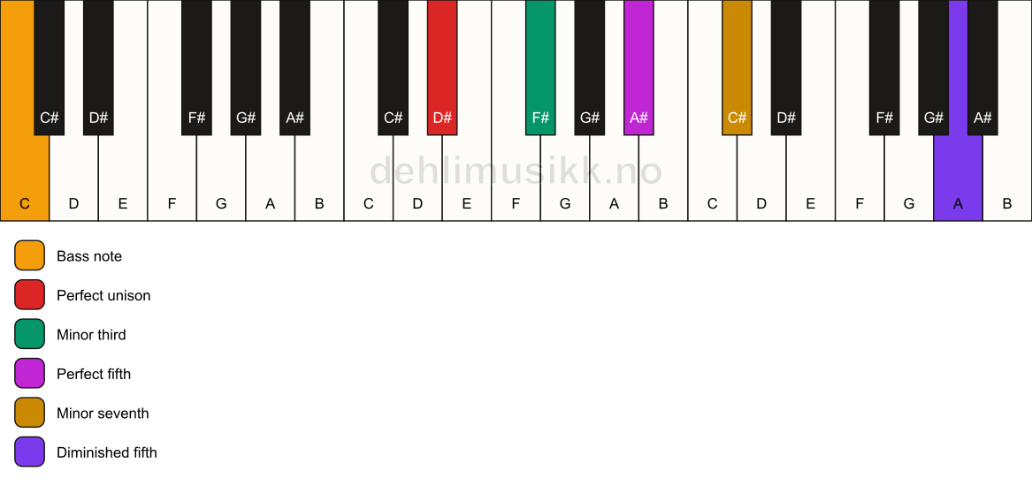 Piano keyboard showing the notes for a D# m7(#11)/C chord