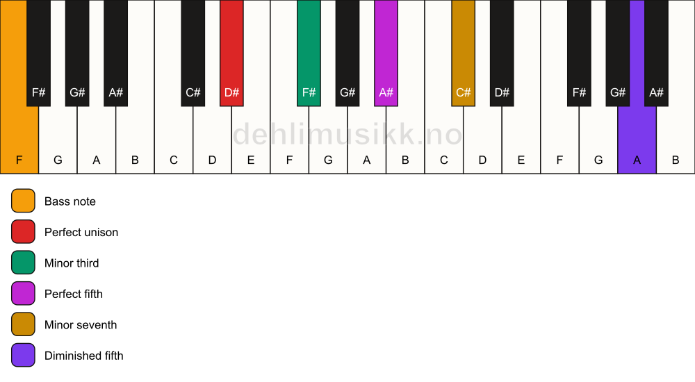 Piano keyboard showing the notes for a D# m7(#11)/F chord