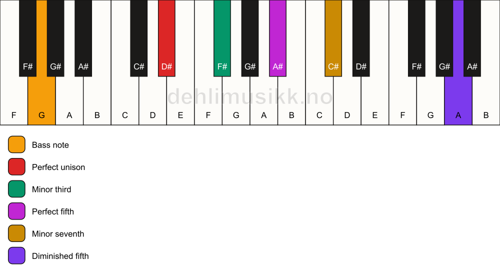 Piano keyboard showing the notes for a D# m7(#11)/G chord