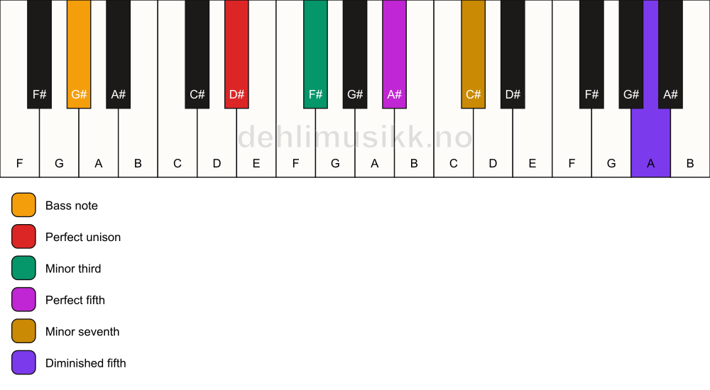 Piano keyboard showing the notes for a D# m7(#11)/G# chord