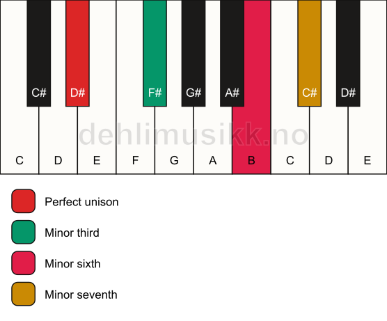 Piano keyboard showing the notes for a D# m7(#5) chord