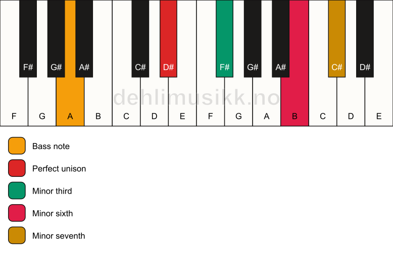 Piano keyboard showing the notes for a D# m7(#5)/A chord