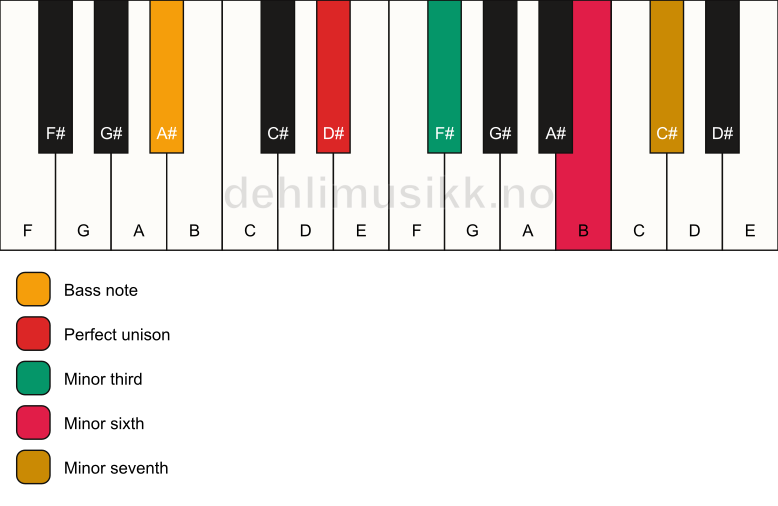 Piano keyboard showing the notes for a D# m7(#5)/A# chord