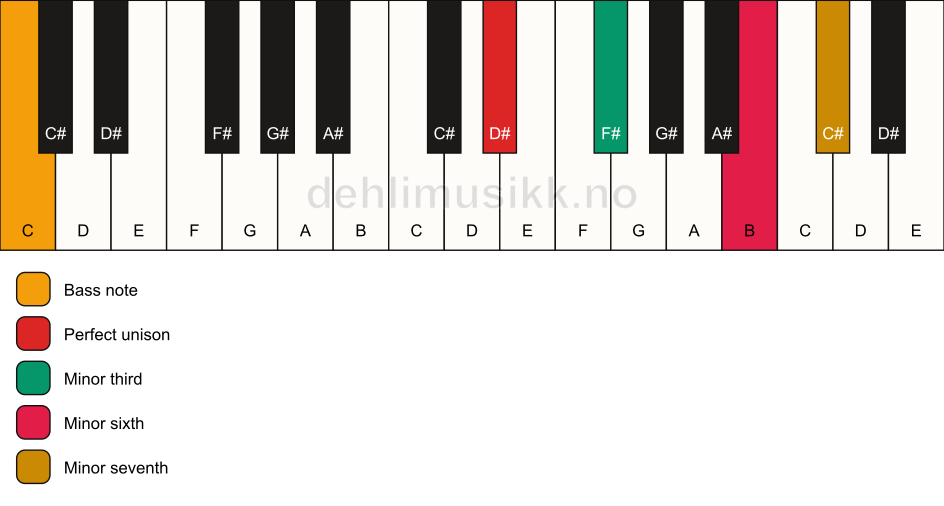 Piano keyboard showing the notes for a D# m7(#5)/C chord