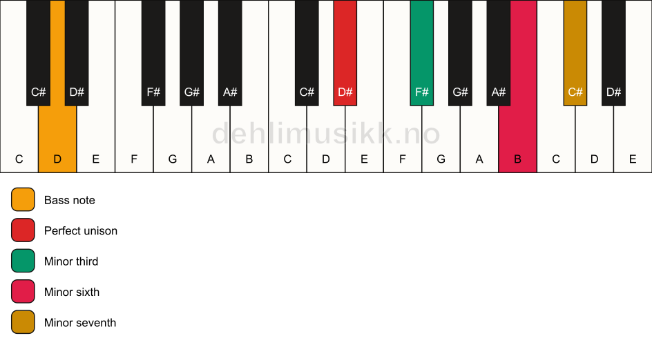 Piano keyboard showing the notes for a D# m7(#5)/D chord