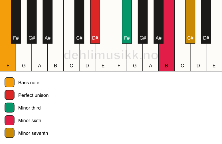 Piano keyboard showing the notes for a D# m7(#5)/F chord