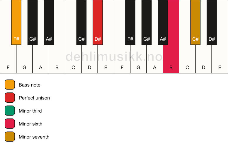 Piano keyboard showing the notes for a D# m7(#5)/F# chord