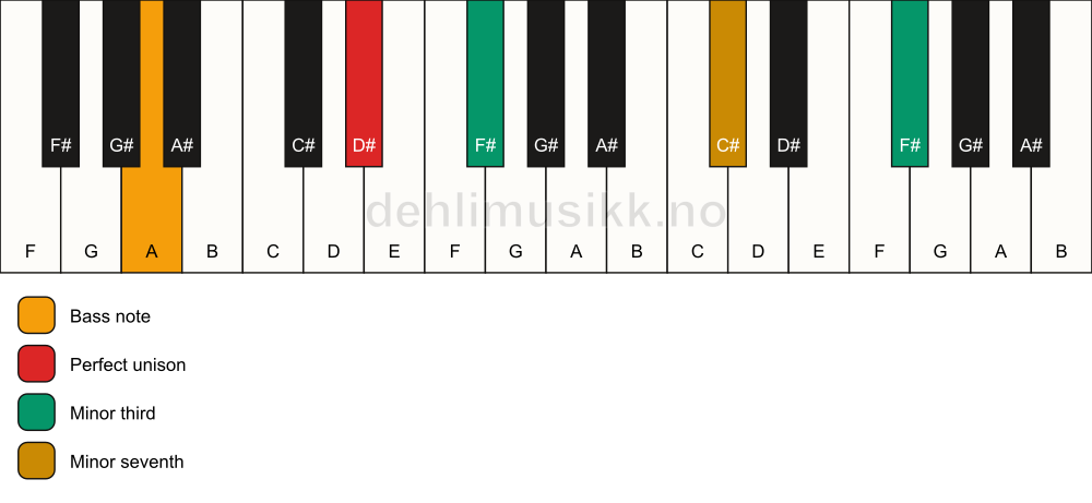 Piano keyboard showing the notes for a D# m7(#9)(no5)/A chord