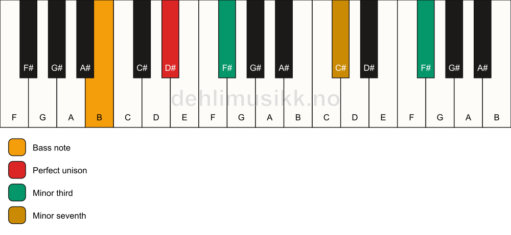 Piano keyboard showing the notes for a D# m7(#9)(no5)/B chord