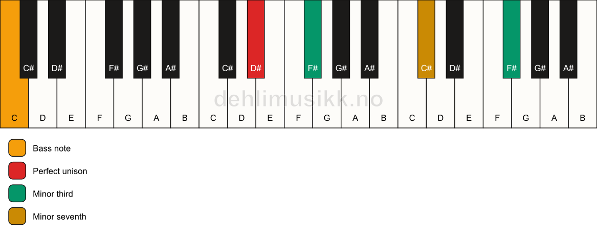 Piano keyboard showing the notes for a D# m7(#9)(no5)/C chord