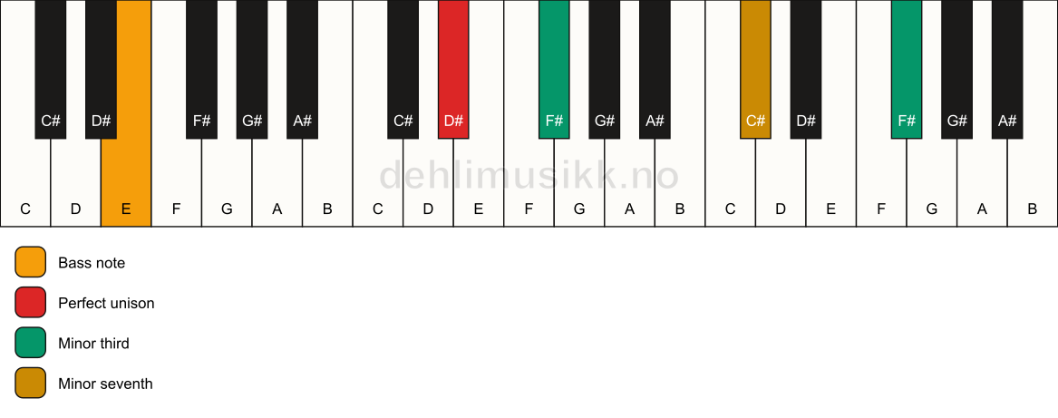 Piano keyboard showing the notes for a D# m7(#9)(no5)/E chord