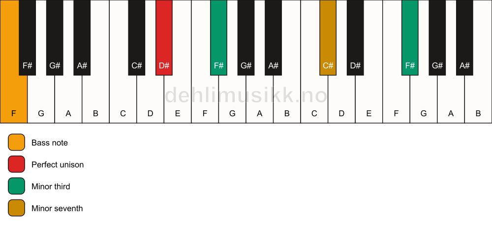 Piano keyboard showing the notes for a D# m7(#9)(no5)/F chord