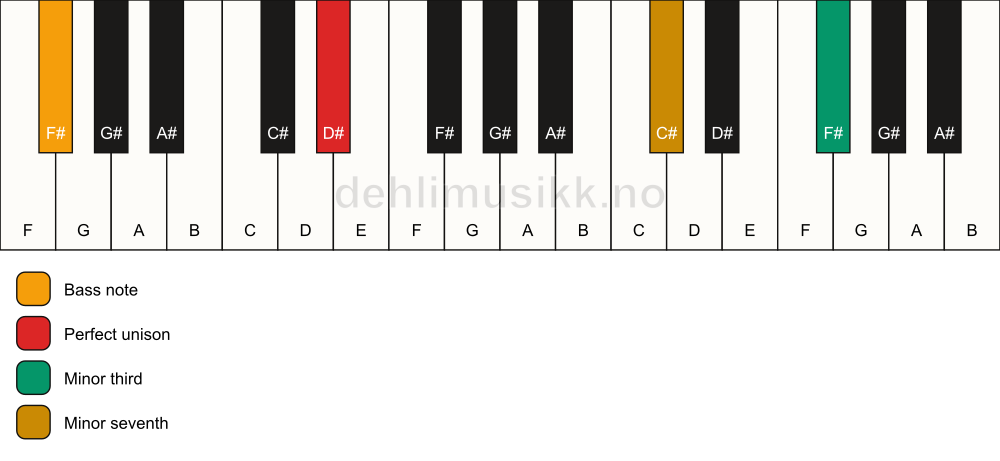 Piano keyboard showing the notes for a D# m7(#9)(no5)/F# chord