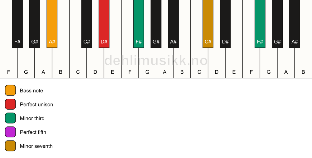 Piano keyboard showing the notes for a D# m7(#9)/A# chord