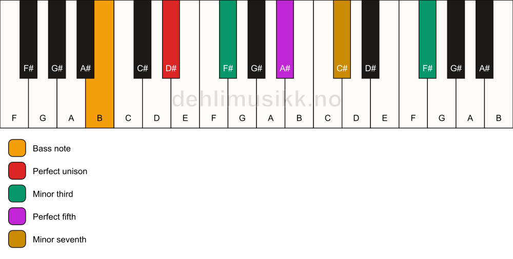 Piano keyboard showing the notes for a D# m7(#9)/B chord