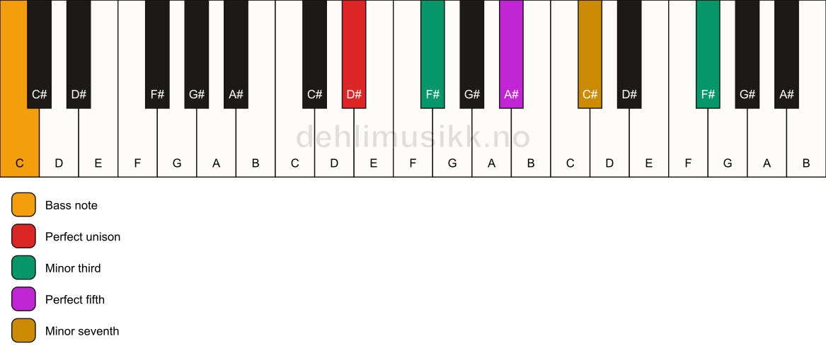 Piano keyboard showing the notes for a D# m7(#9)/C chord