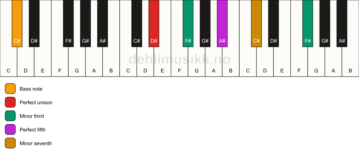 Piano keyboard showing the notes for a D# m7(#9)/C# chord