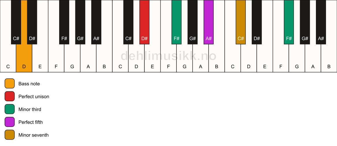 Piano keyboard showing the notes for a D# m7(#9)/D chord