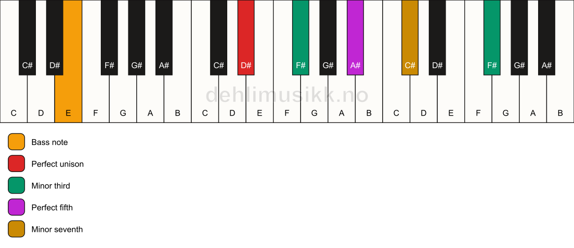 Piano keyboard showing the notes for a D# m7(#9)/E chord