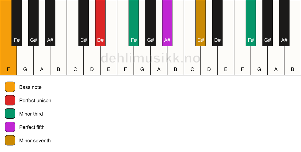 Piano keyboard showing the notes for a D# m7(#9)/F chord