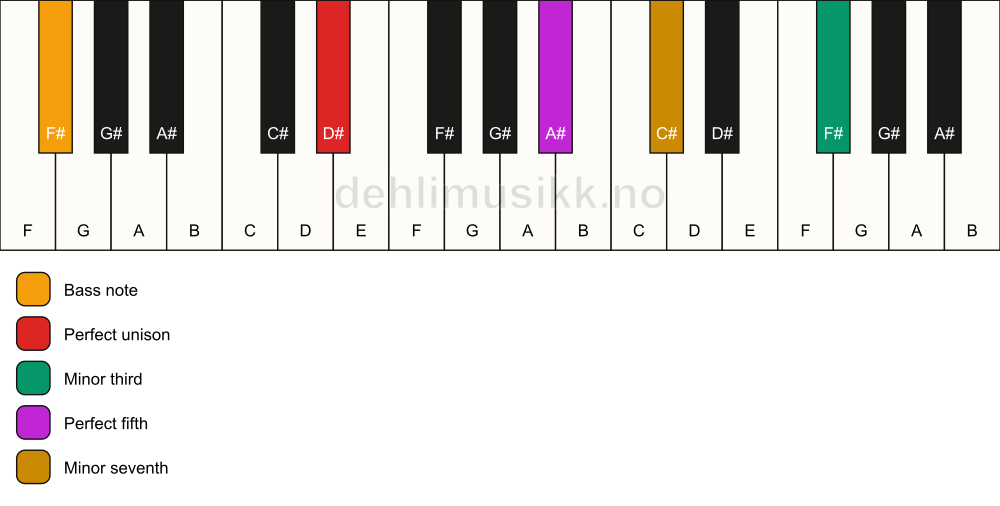 Piano keyboard showing the notes for a D# m7(#9)/F# chord