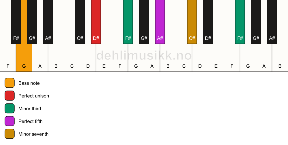 Piano keyboard showing the notes for a D# m7(#9)/G chord