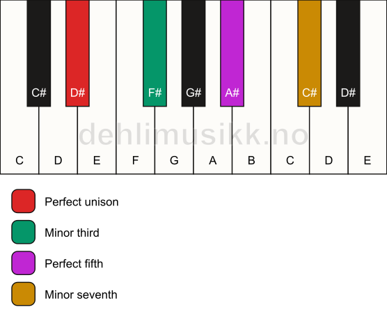Piano keyboard showing the notes for a D# m7 chord