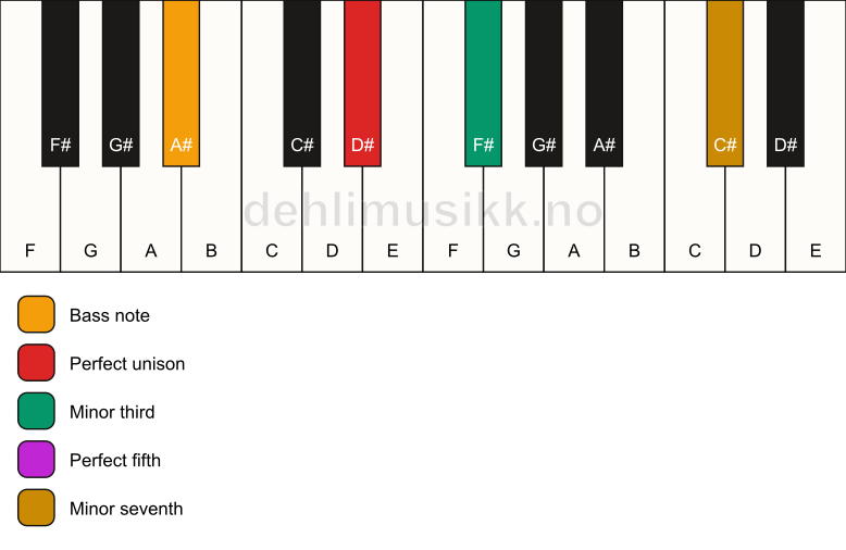 Piano keyboard showing the notes for a D# m7/A# chord
