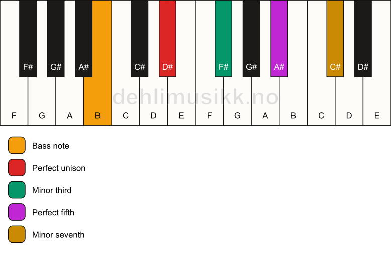 Piano keyboard showing the notes for a D# m7/B chord