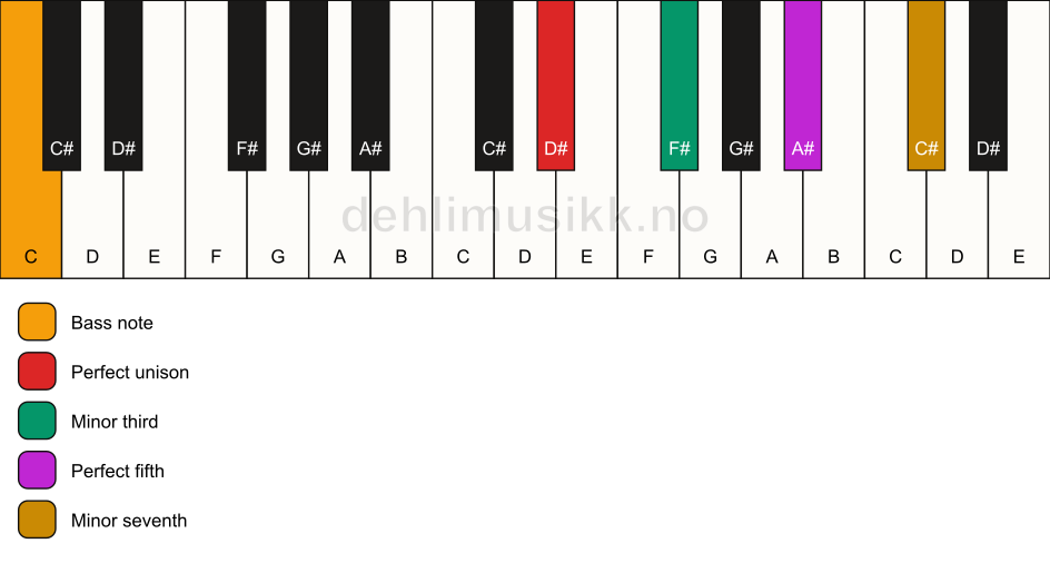 Piano keyboard showing the notes for a D# m7/C chord