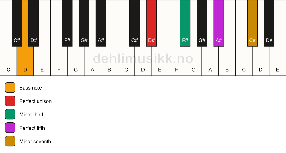 Piano keyboard showing the notes for a D# m7/D chord