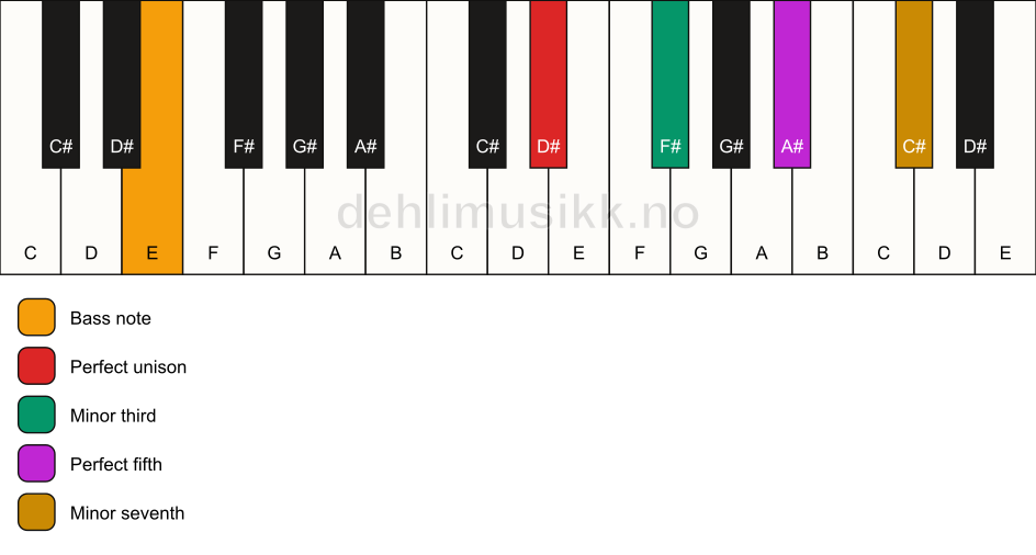 Piano keyboard showing the notes for a D# m7/E chord