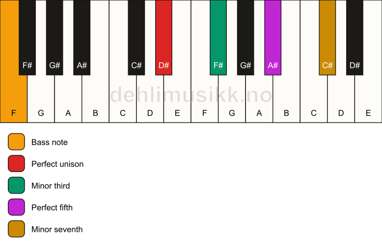 Piano keyboard showing the notes for a D# m7/F chord
