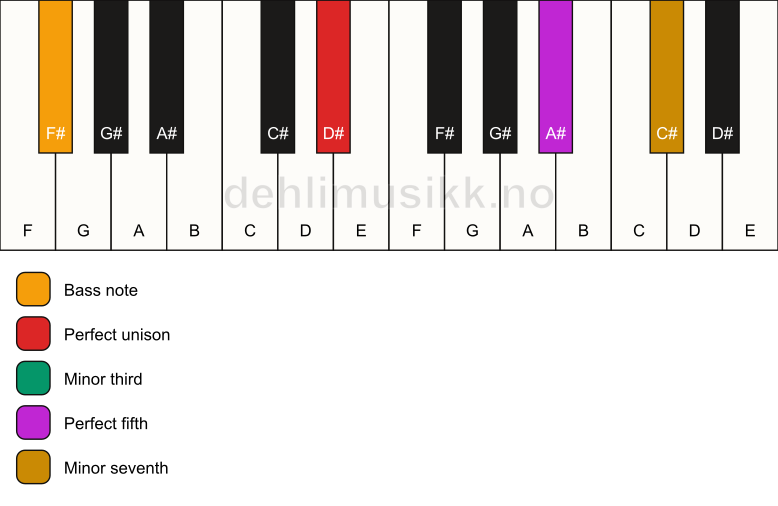 Piano keyboard showing the notes for a D# m7/F# chord