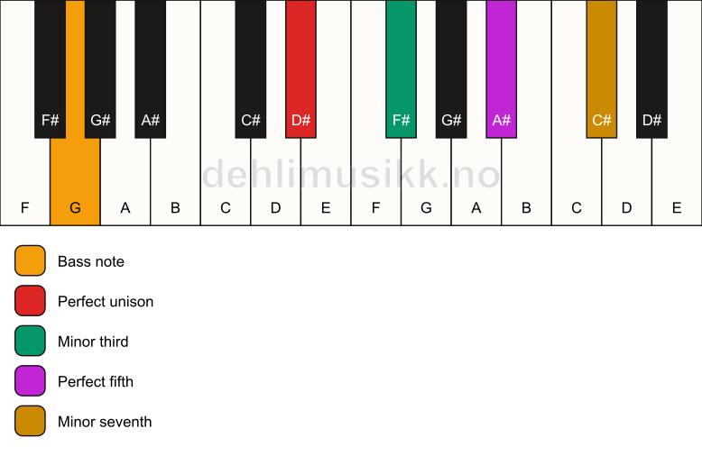 Piano keyboard showing the notes for a D# m7/G chord