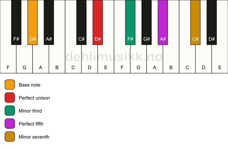 Piano keyboard showing the notes for a D# m7/G# chord