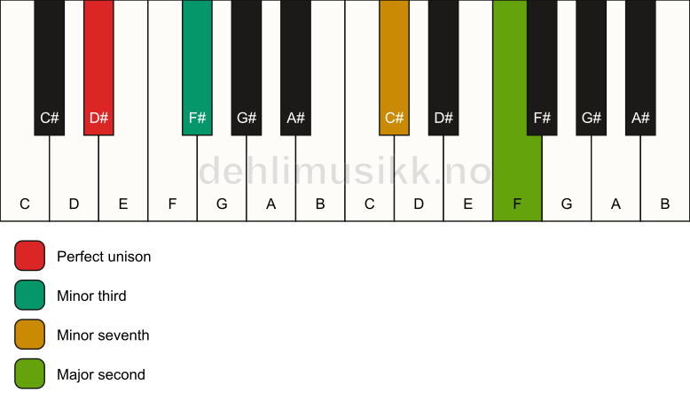 Piano keyboard showing the notes for a D# m9(no5) chord
