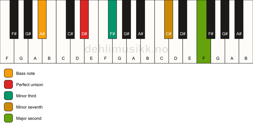 Piano keyboard showing the notes for a D# m9(no5)/A# chord