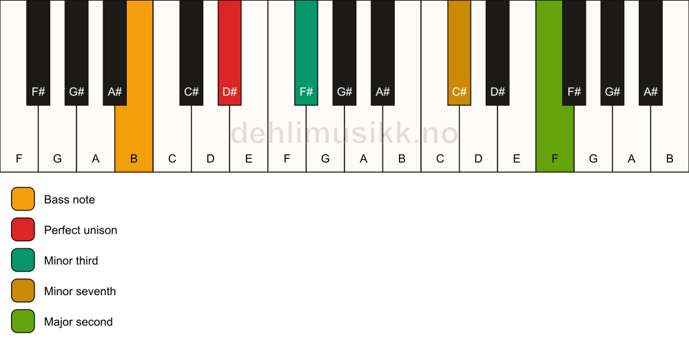 Piano keyboard showing the notes for a D# m9(no5)/B chord