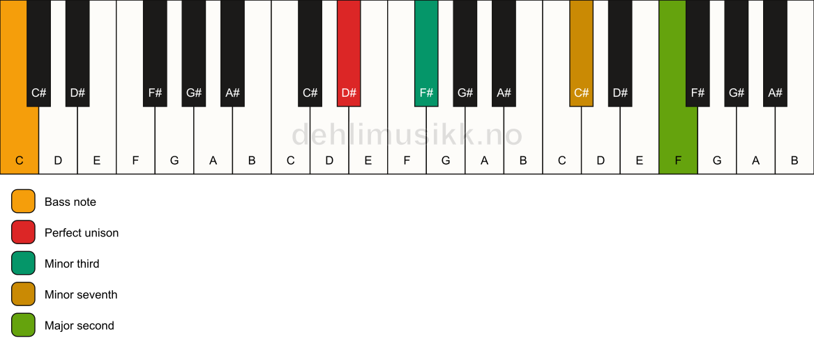 Piano keyboard showing the notes for a D# m9(no5)/C chord