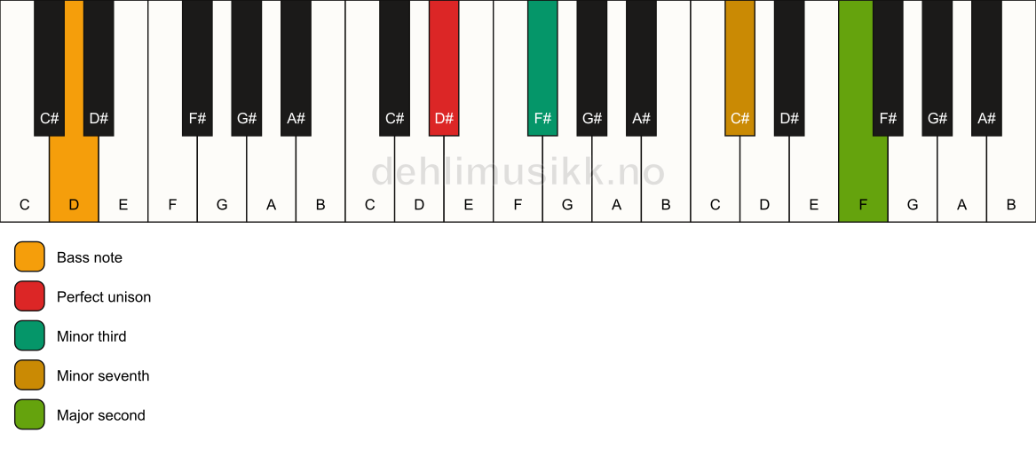 Piano keyboard showing the notes for a D# m9(no5)/D chord