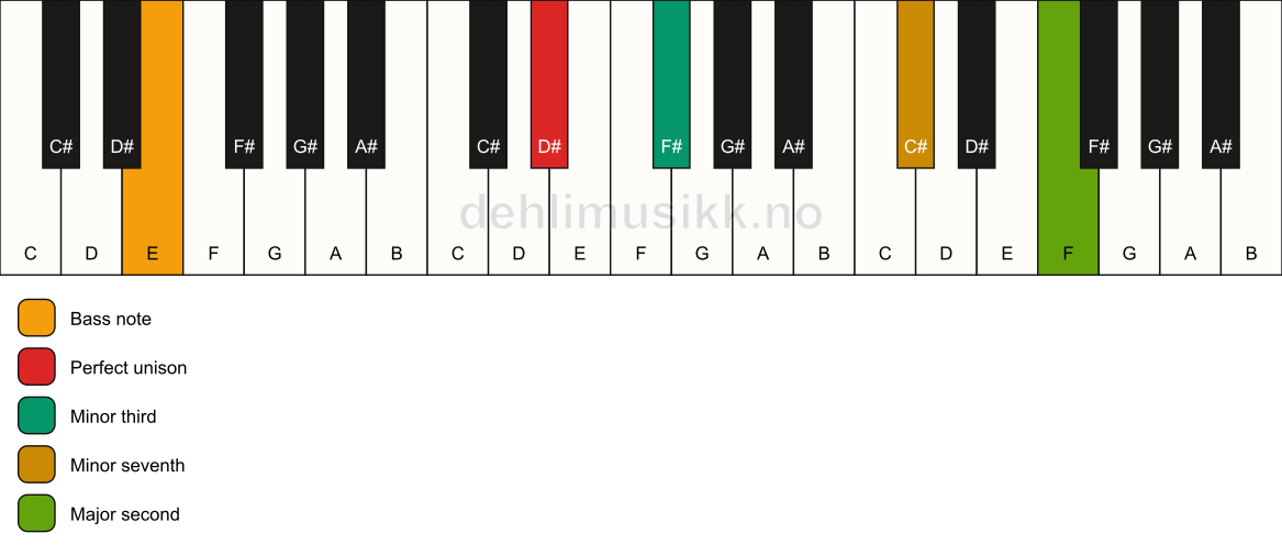 Piano keyboard showing the notes for a D# m9(no5)/E chord