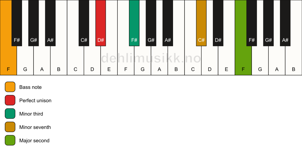 Piano keyboard showing the notes for a D# m9(no5)/F chord