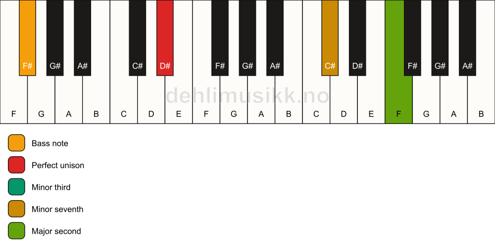 Piano keyboard showing the notes for a D# m9(no5)/F# chord