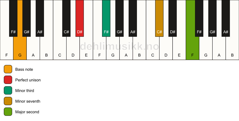 Piano keyboard showing the notes for a D# m9(no5)/G chord