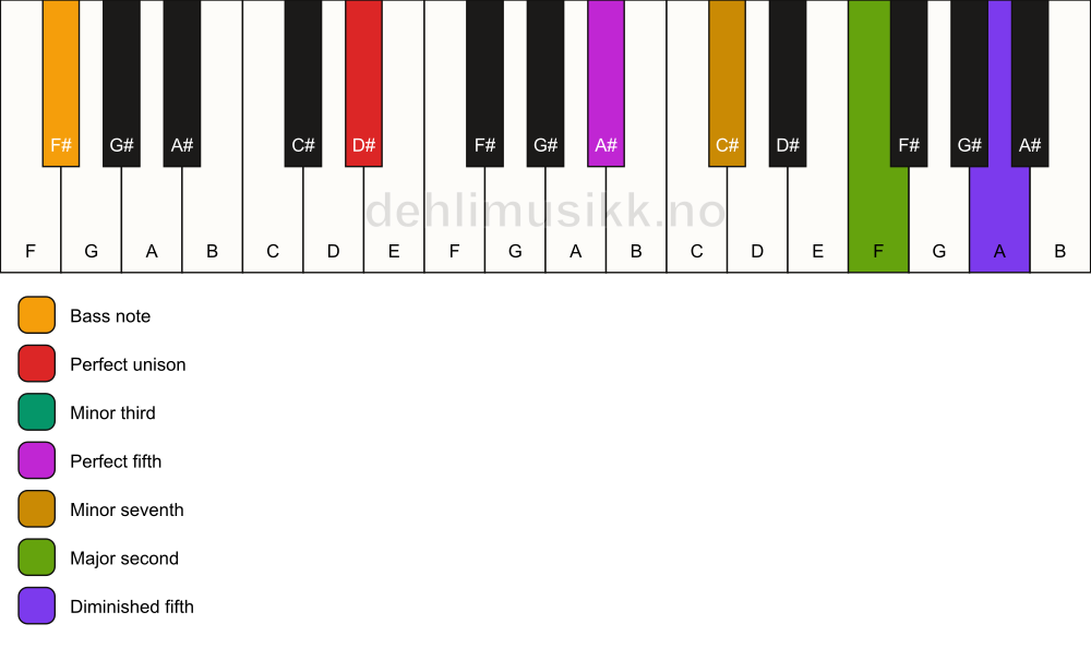 Piano keyboard showing the notes for a D# m9(#11)/F# chord